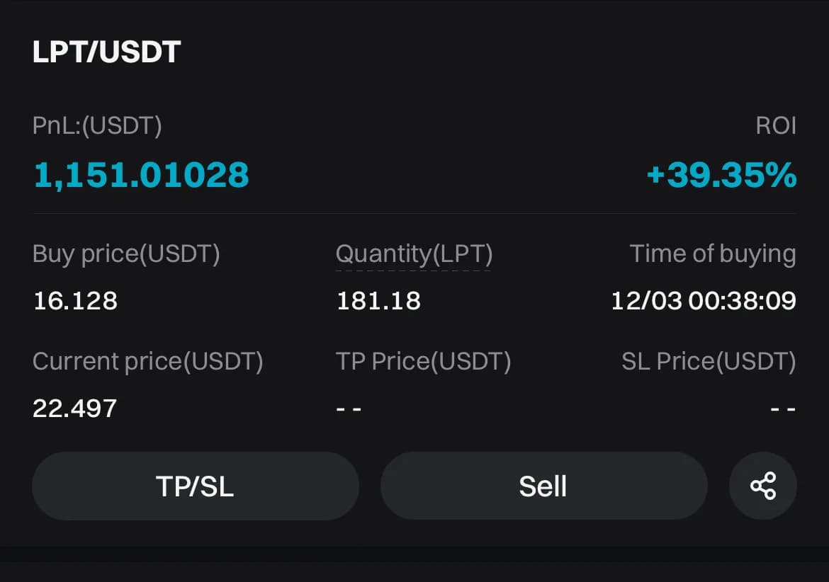 Position LPT/USDT à +39,35 %, soit +1 151 USDT de PnL